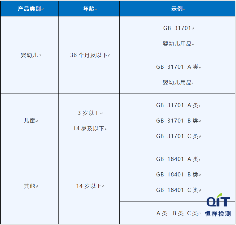 GB 18401和GB 31701安全類別標(biāo)注有什么區(qū)別？